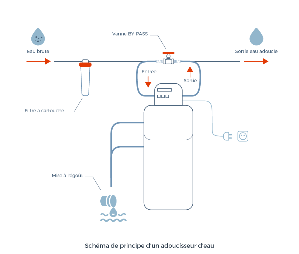schéma de fonctionnement d'un adoucisseur d'eau
