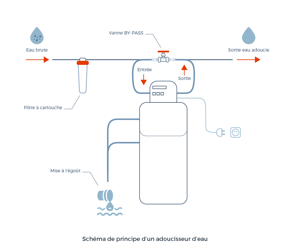 Pourquoi utiliser un adoucisseur d'eau ? Le guide complet