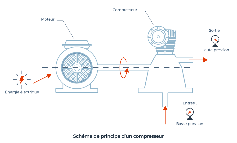 shema de principe compresseur