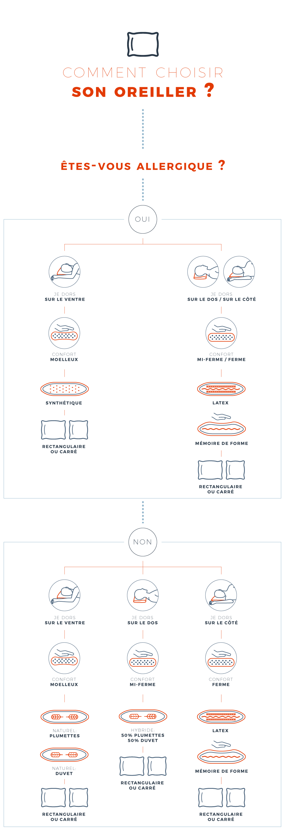 Infographie récapitulative oreiller