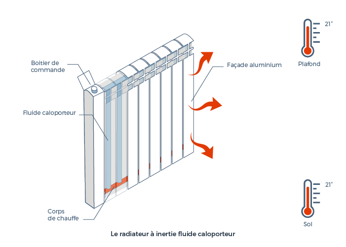 Comment choisir son radiateur électrique ? - Cdiscount