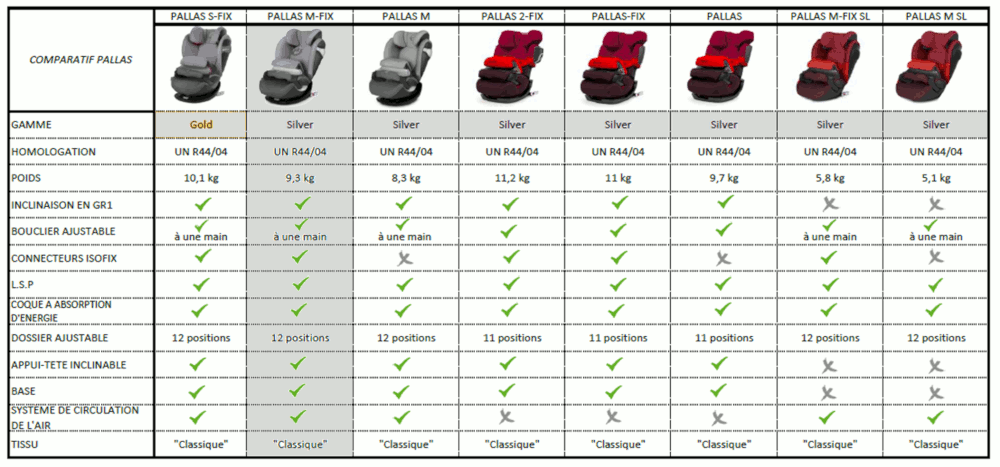 siege auto comparatif