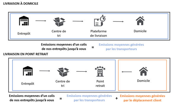Livraison Cdiscount - Point retrait, Kiala, TNT, livraison gratuite