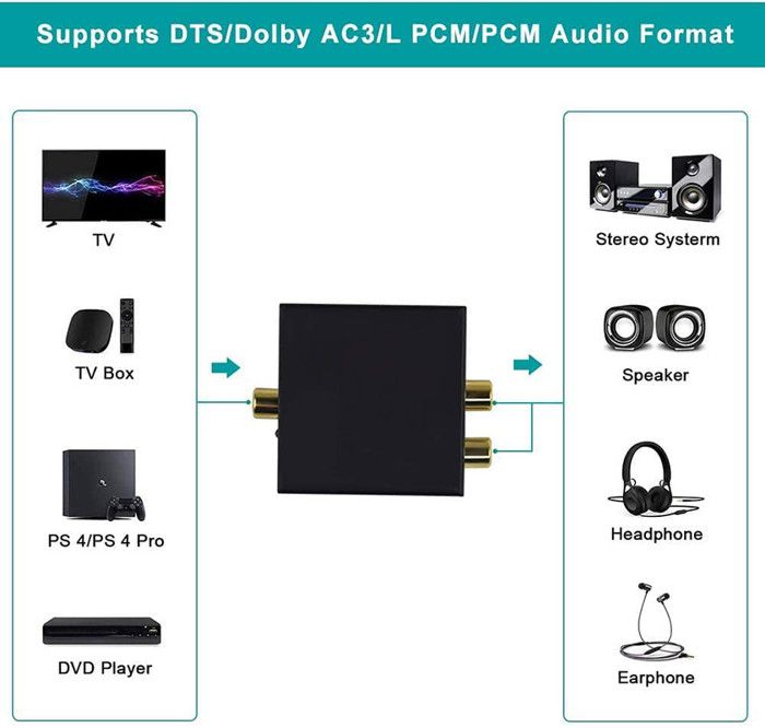 Neoteck DAC Convertisseur Numérique vers Analogique Convertisseur Audio  Coaxial Toslink Signal Optique vers Analogique RCA Adaptateur Audio L / R  avec