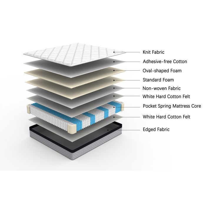 Matelas à ressorts ensachés 140 x 200 cm épaisseur 25 cm ergonomique soutien lombaire blanc roulé compressé