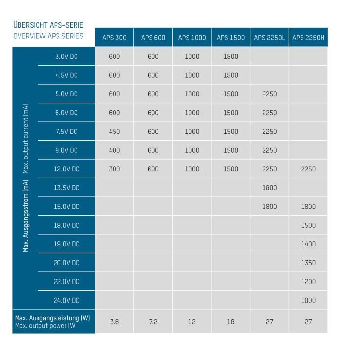 Bloc d'alimentation universel ANSMANN APS 300 - 12V - 1500mA - 7 ...