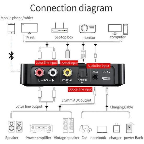 Adaptateur Bluetooth, POMME NFC Clé USB Bluetooth 5.0 Recepteur Bluetooth,  Dongle Bluetooth 3-en-1 Transmetteur FM-Plug and Play, AUX/RCA Adaptateur