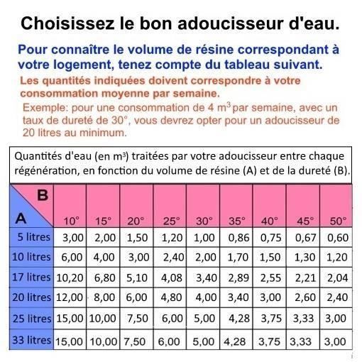 Adoucisseur volumétrique 33 L de résine. (de 5 à 9 personnes, en fonction du taux de calcaire