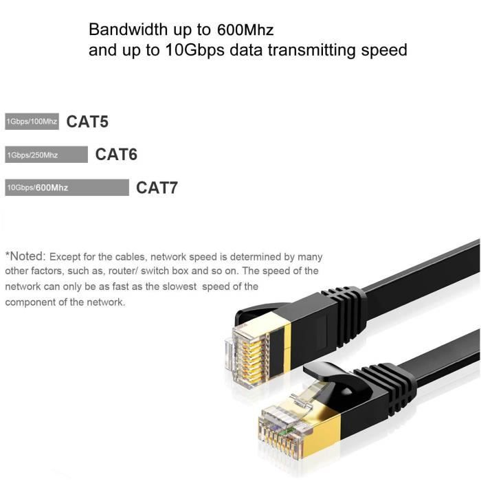 Câble Ethernet RJ45 CAT 7 – Longueurs De 1 à 30 Mètres – Haut Débit, Blindé – Pour Réseau Domestique Ou Pro