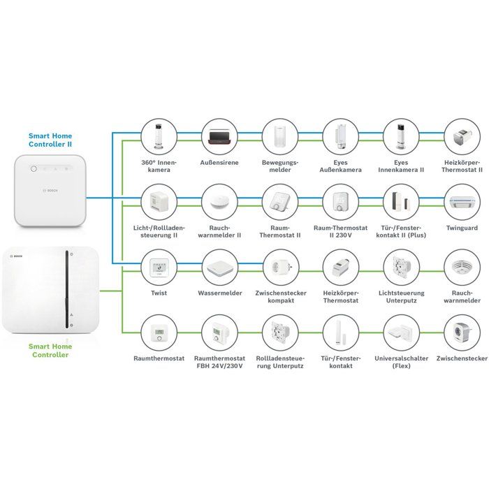 Box domotique - BOSCH - Smart Home - Contrôleur Smart Home II - Gestion ...