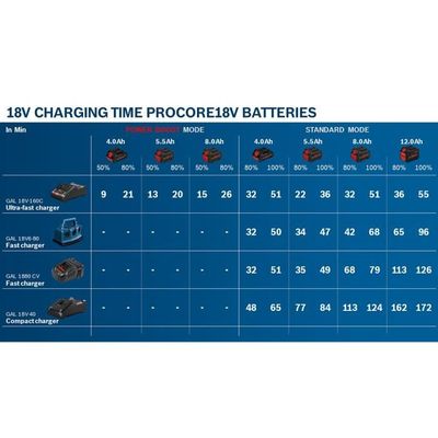 2 batteries Bosch ProCORE 18V 5.5 Ah avec chargeur GAL 1880 CV