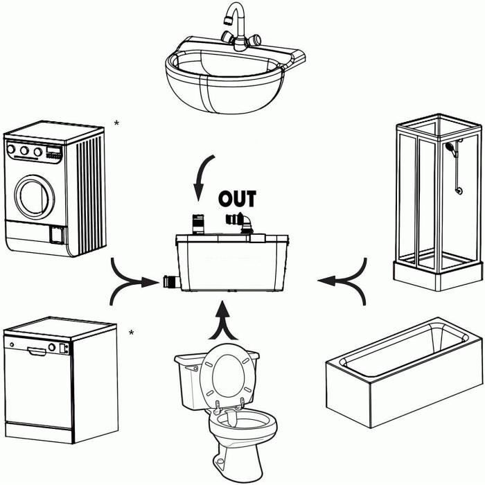 Pompe de relevage eaux usées 400W Bc-elec - Broyeur Sanitaire pour douche,  wc, évier, baignoire, machine à laver - Cdiscount Bricolage