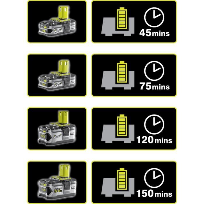 Pack batterie RYOBI 18V OnePlus 1.5Ah LithiumPlus et chargeur rapide 2.0Ah  RC18120-115 - Cdiscount Bricolage