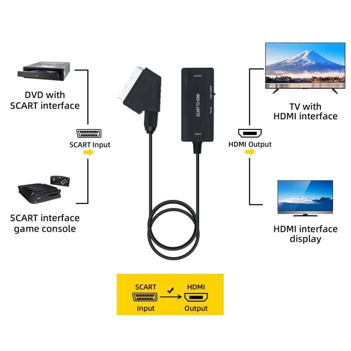 RXDF Convertisseur péritel vers HDMI avec câble HDMI, entrée péritel vers  HDMI, adaptateur péritel vers HDMI, prend en charge Full HD 720p/1080p,  convertisseur audio vidéo pour HDTV moniteur, projecteur, Xbox PS3, VHS