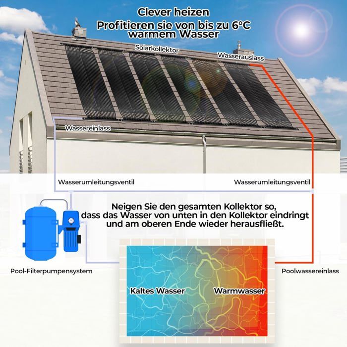 Chauffage Solaire Piscine Poolomio 450x120cm - Écologique Pour 30m³ D'eau