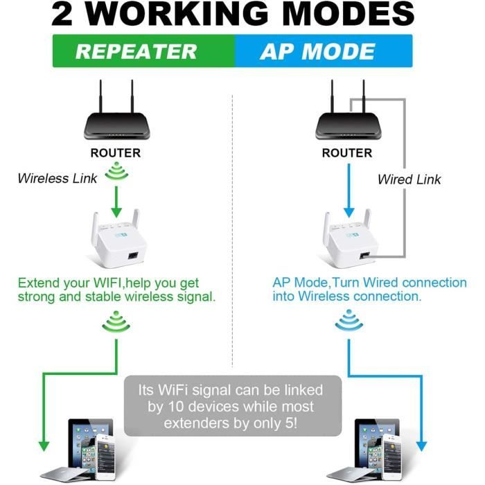 3 en 1] Répéteur WiFi / Routeur / AP Mode - AC 300 Mbps 2.4Ghz 2