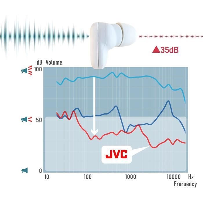 JVC Bouchons d'oreille pour reduction de bruit - Cdiscount Santé