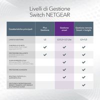 Switch NETGEAR GS748T Smart manageable 48 ports Gigabit Ethernet avec 4 ports SFP 1 Gigabit
