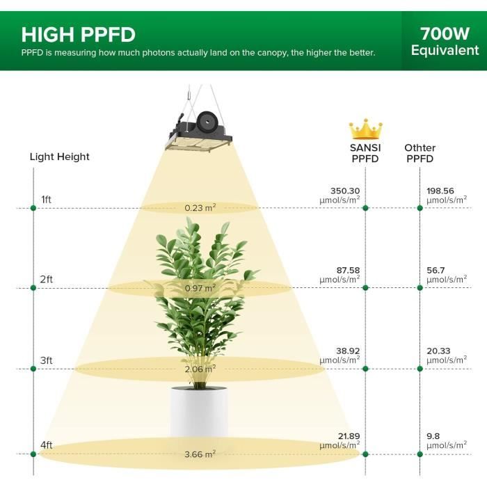 Lampe Croissance Plantes SANSI | LED 10W Spectre Complet | Dimmable & Minuterie | Clip Réglable | Pour Plantes D'Intérieur