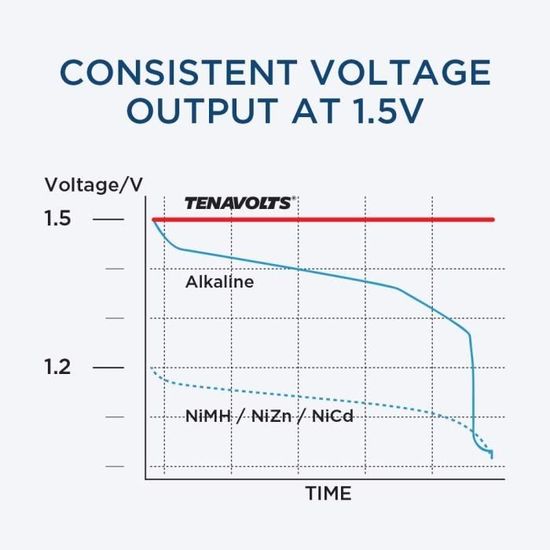 TENAVOLTS Pile Rechargeable au Lithium 1.5V AAA Charge Rapide de 1.8h  Chargeur USB Sortie constante à 1.5V 1110 mWh 4 comptes [84] - Cdiscount  Bricolage