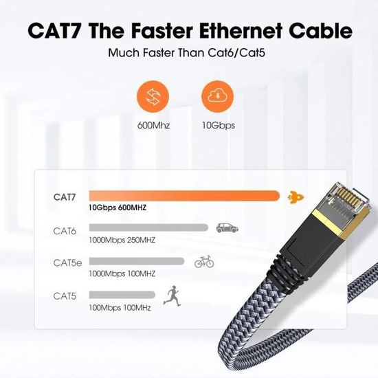 Cat 7 Câble Ethernet 5m, Snowkids Haute Vitesse Réseau 10Gbit/s 600MHz Plat  Nylon Patch Câble
