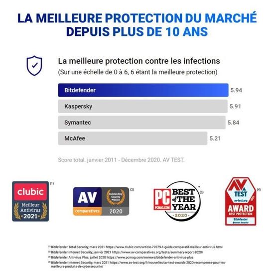 Bitdefender Antivirus Plus 2021 - 1 PC - 1 an - Cdiscount ...