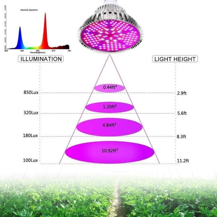 Lampe Horticole LED de Croissance à Spectre Complet 80W