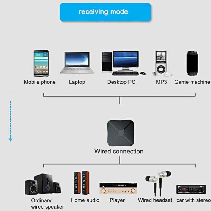 Recepteur WiFi Multiroom Bluetooth Audio Chaine Hifi - August WR320 -  Adaptateur Sans Fil Stream, Ethernet Jack Optique RCA Airplay - Cdiscount  TV Son Photo