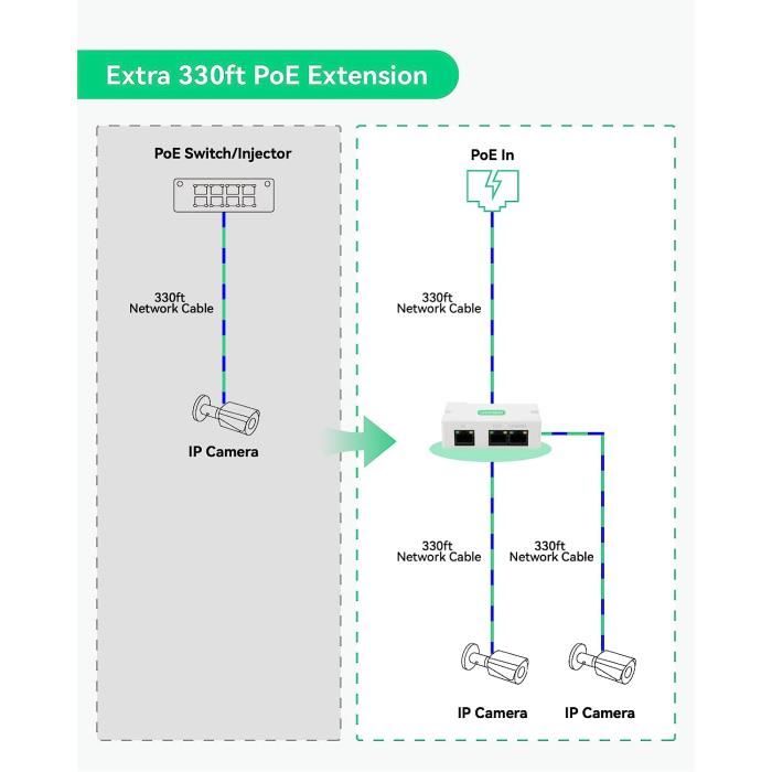 LINOVISION Mini Extender POE 2 Ports IEEE 802.3af-at Répéteur POE jusqu'à  1000 Pieds Power Over Ethernet sur câble Cat5-6, répar159 - Cdiscount  Informatique