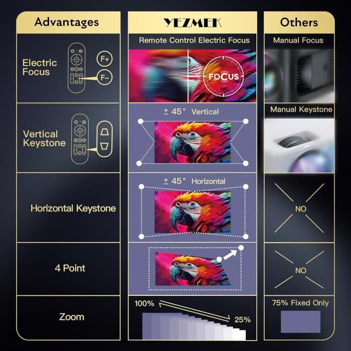 Videoprojecteur [E-Focus & Keystone], Projecteur 500 Ansi 4K Supporté ...