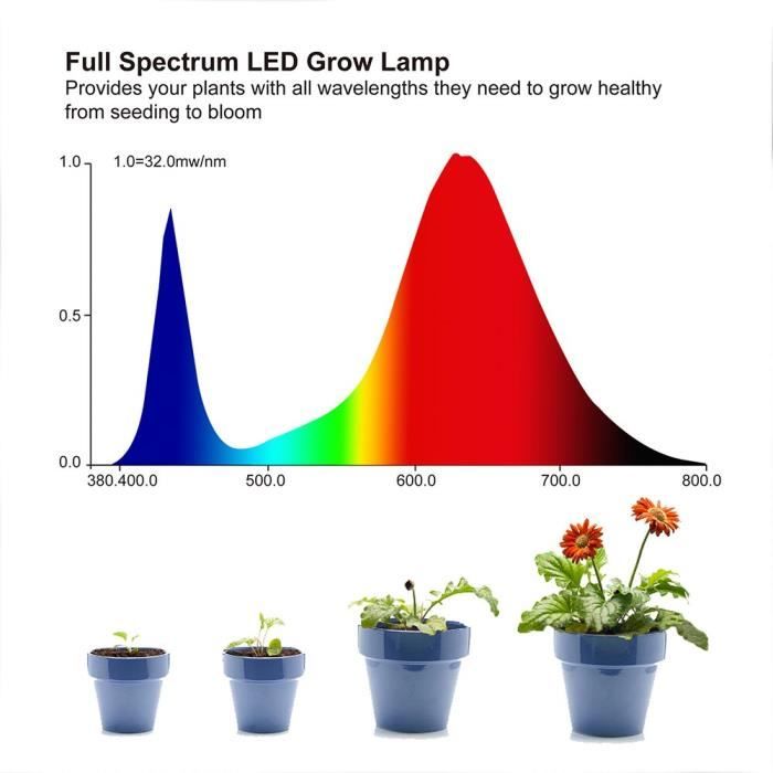 Ampoule de lumière de croissance à spectre de lumière rouge avancé