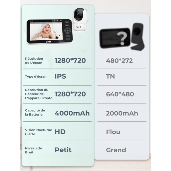 Babyphone Camera GHB 5" Avec Rotation 350° - 720P HD, Vision Nuit, Capteur Température, 8 Berceuses - 5000mAh Type-C