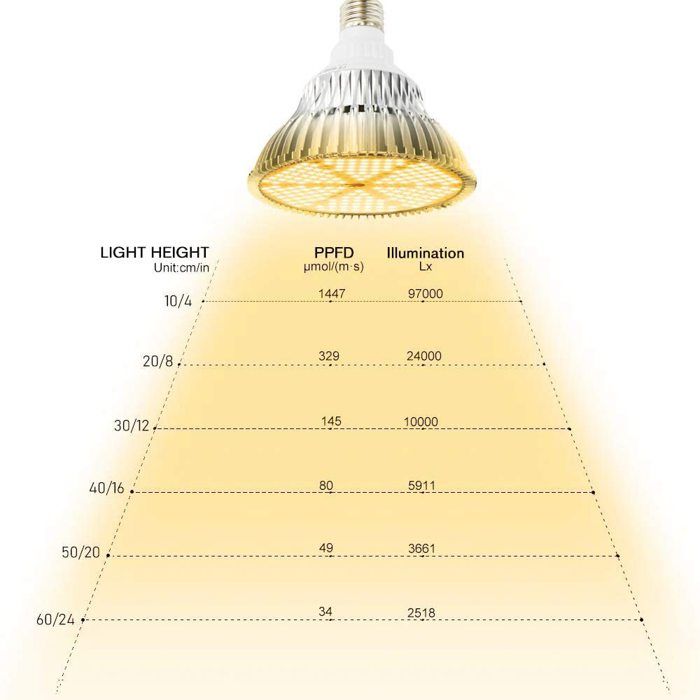 120W Ampoule LED De Croissance à Spectre Complet 180 LEDs Lampe Horticole E27 Lampe Pour Plante Pour Plantes Sunlike Plante Dinterieur Elevent Des Fleurs De Ampoules De Lumieres Pour Jardin 89772135