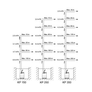 Pompe à Eau Grundfos JP454 - 1,13 KW - 4,5 M³/h - Monophasé 220V - Pour Puits, Jardin, Piscine