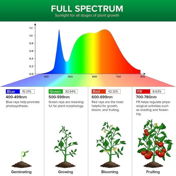 SANSI Lampe de Croissance Horticole LED 60W pour Plantes Intérieures, 600W  équivalente éclairage de Culture Plante E27 à Spectre72 - Cdiscount Jardin