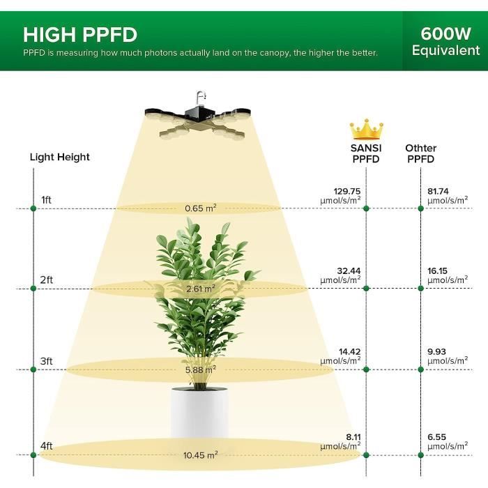 SANSI Lampe de Plante 600W, Lampe de Croissance Horticole LED à Spectre  Complet pour Culture des Plantes Intérieures, IP65 Étanc148 - Cdiscount  Jardin