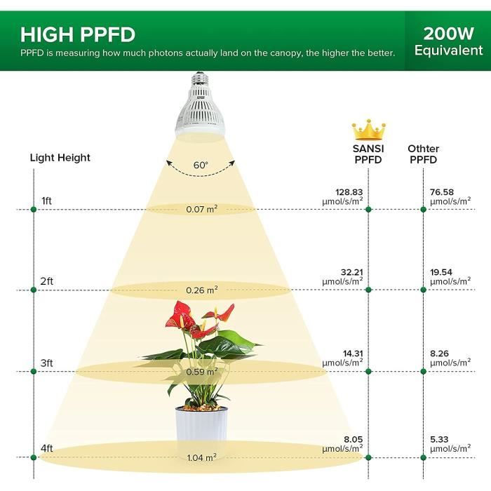 15W Ampoule Horticole LED E27 pour Plantes Intérieures, Lampe de Croissance  Plante LED (Équivalent 150W) à Spectre Complet pour A104 - Cdiscount Jardin