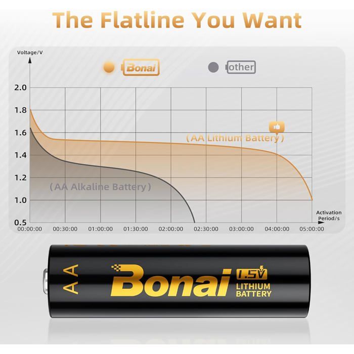 Piles Lithium AA 1.5V 3500mAh Haute Capacité, Sortie Constante — free download