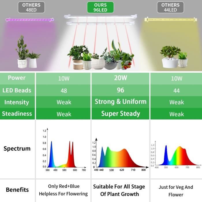 https://www.cdiscount.com/pdt2/5/8/1/1/700x700/auc0732762577581/rw/leds-lampe-pour-plante-lumiere-de-croissance-a-sp.jpg