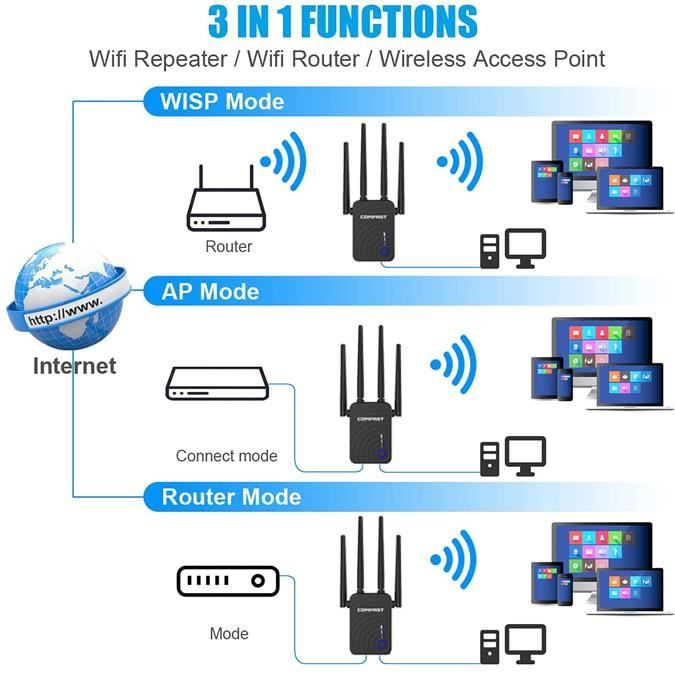 Répéteur WiFi 5GHz Amplificateur WiFi Double Bande Wifi Booster Routeur, 2  Port Ethernet, WPS, Compatible avec toutes les Box - Cdiscount Informatique