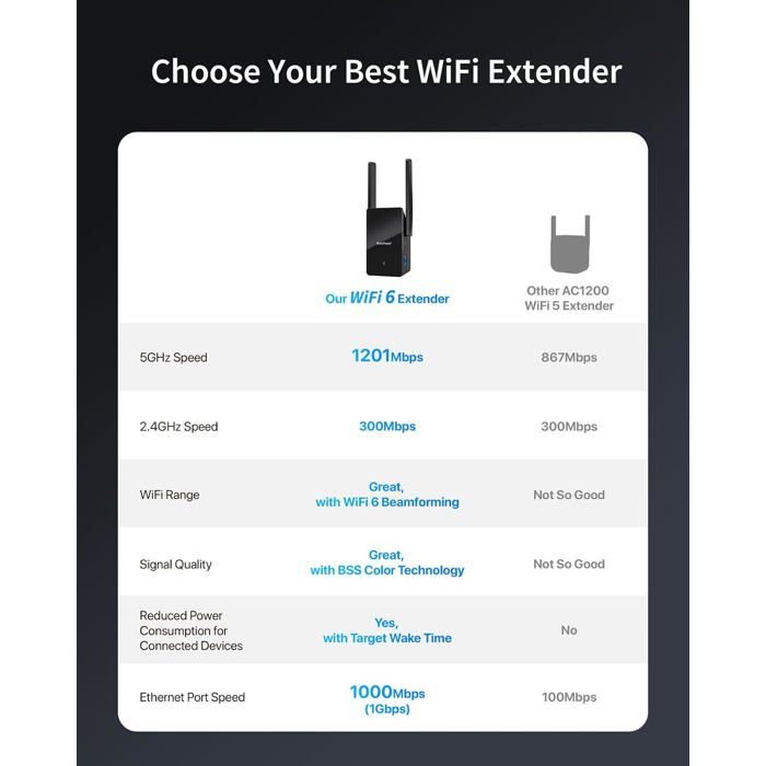 Répéteur WiFi 6 AX1500 - Amplificateur Double Bande Ultra Rapide - Couverture Élargie Pour Maison