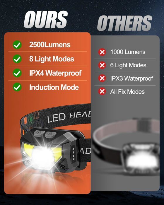 Lampe Frontale Onalix Rechargeable - 2500 Lumens, 8 Modes, IPX4, Angle Réglable 60° - Pour Running, Camping, Vélo