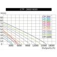 SunSun CTP-6000 SuperECO Pompe de bassin jusqu'à 6000l/h 40W - 50213-1