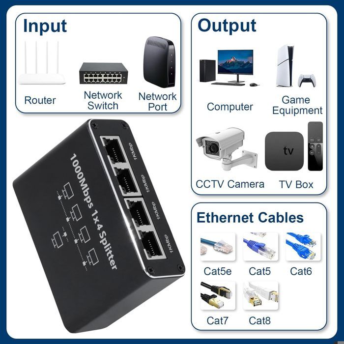 Répartiteur Lan 1000Mbps Rj45 Gigabit, Séparateur Internet Compact Et Durable Pour Routeur Adsl