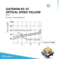 Ranked Gateron ks-15 Switches Optiques RGB pour Claviers Gaming Mécaniques