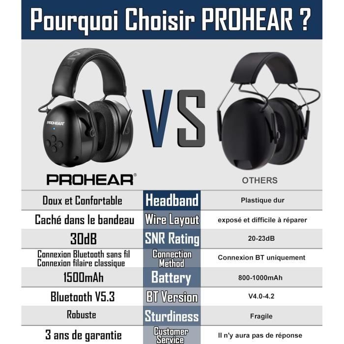 Bluetooth Gehörschutzkopfhörer PROHEAR 037 Gehörschutz Mit Bluetooth 5.3 – 30 DB Dämmung, 120 Std. Akku, 1500 MAh, Für Rasenmähen & Werkstatt, Schwarz Bluetooth Gehörschutzkopfhörer PROHEAR 037 Gehörschutz Mit Bluetooth 5.3 – 30 DB Dämmung, 120 Std. Akku, 1500 MAh, Für Rasenmähen & Werkstatt, Schwarz