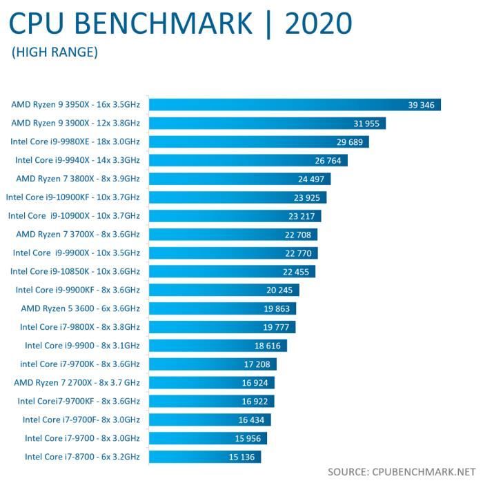 PC Gaming, AMD Ryzen 9, RTX 2080, 2To SSD NVMe3
