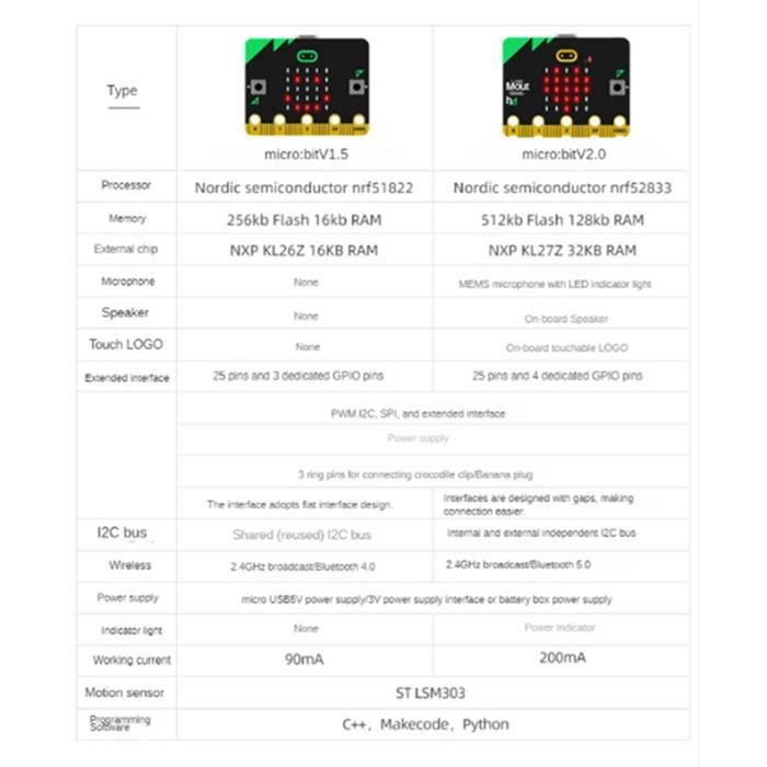 Carte mère Bbc Microbit V2.0 Introduction à la programmation graphique ...