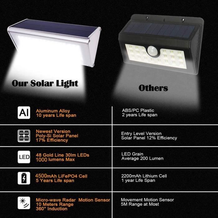 Lampe radar solaire - 1000 Lumens